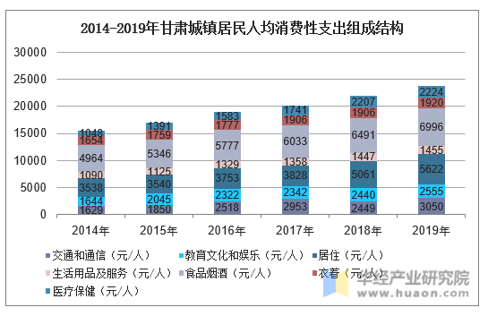 2014-2019年甘肃城镇居民人均消费性支出组成结构