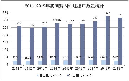 2011-2019年我国紧固件进出口数量统计