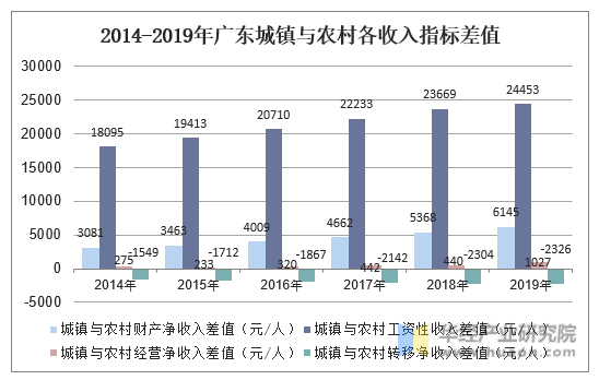 2014-2019年广东城镇与农村各收入指标差值