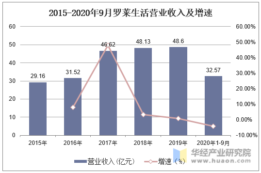 2015-2020年9月罗莱生活营业收入及增速