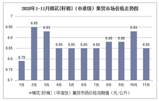 2020年1-11月棉花[籽棉]（中准级）集贸市场价格走势及增速分析