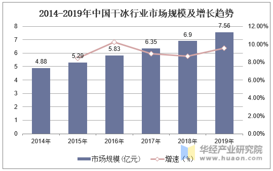 2014-2019年中国干冰行业市场规模及增长趋势