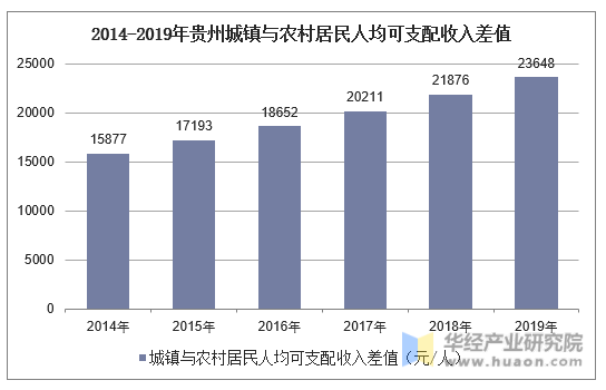 2014-2019年贵州城镇与农村居民人均可支配收入差值