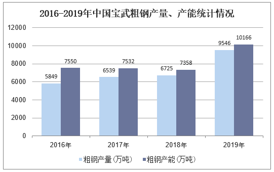 2016-2019年中国宝武粗钢产量、产能统计情况