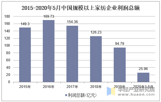 2015-2020年5月中国规模以上家纺企业利润总额