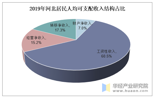 2019年河北居民人均可支配收入结构占比