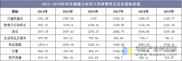 2014-2019年河北城镇与农村人均消费性支出各指标差值