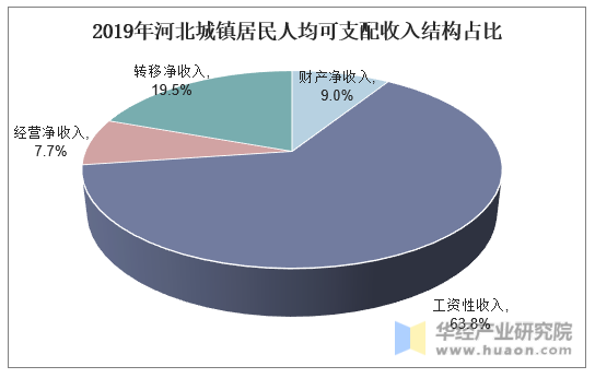 2019年河北城镇居民人均可支配收入结构占比