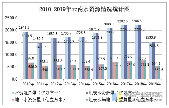 2010-2019年云南水资源情况统计图