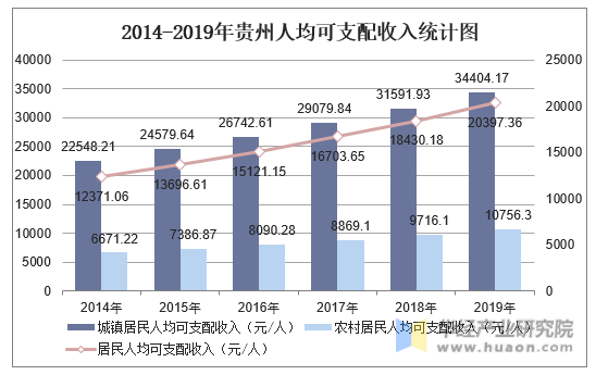 2014-2019年贵州人均可支配收入统计图