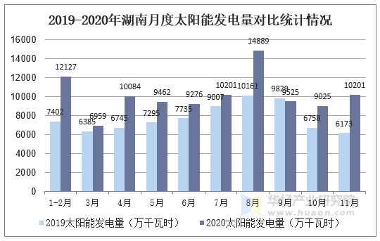 2019-2020年湖南月度太阳能发电量对比统计情况