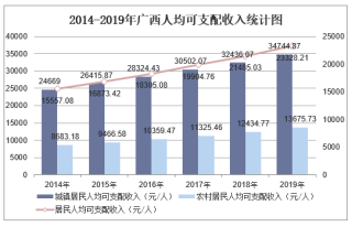 2019年广西人均可支配收入、消费性支出、收支结构及城乡对比分析「图」