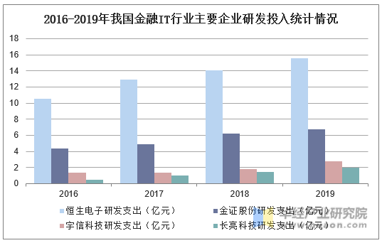 2016-2019年我国金融IT行业主要企业研发投入统计情况