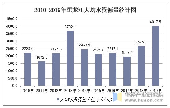 2010-2019年黑龙江人均水资源量统计图
