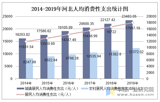 2014-2019年河北人均消费性支出统计图