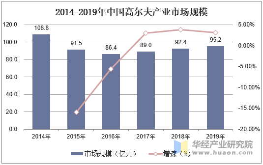 2014-2019年中国高尔夫产业市场规模