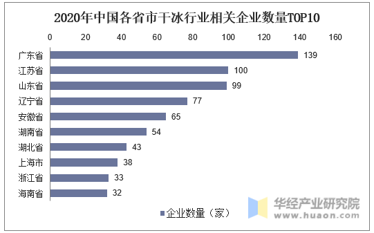 2020年中国各省市干冰行业相关企业数量TOP10