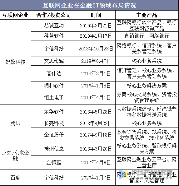 互联网企业在金融IT领域布局情况