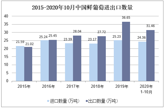 2015-2020年10月中国鲜葡萄进出口数量