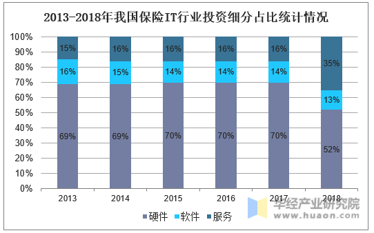 2013-2018年我国保险IT行业投资细分占比统计情况