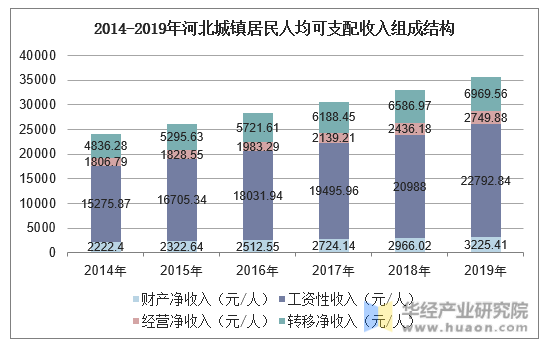 2014-2019年河北城镇居民人均可支配收入组成结构