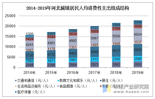 2014-2019年河北城镇居民人均消费性支出组成结构