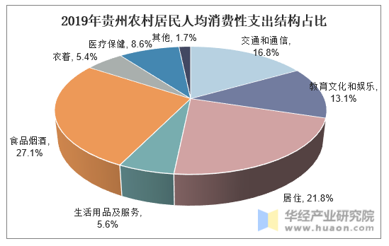 2019年贵州农村居民人均消费性支出结构占比
