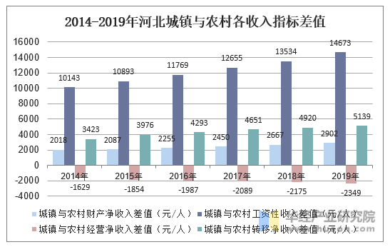 2014-2019年河北城镇与农村各收入指标差值