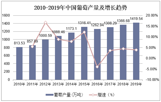 2010-2019年中国葡萄产量及增长趋势