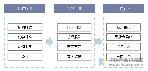 中国家纺行业产业链