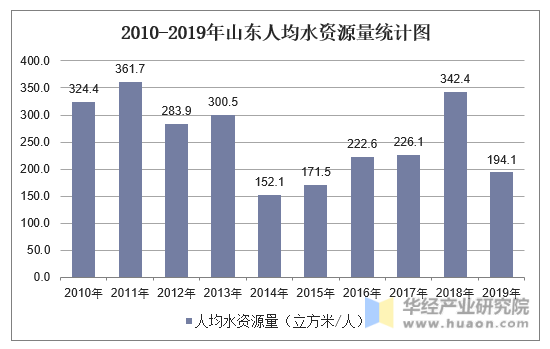 2010-2019年山东人均水资源量统计图