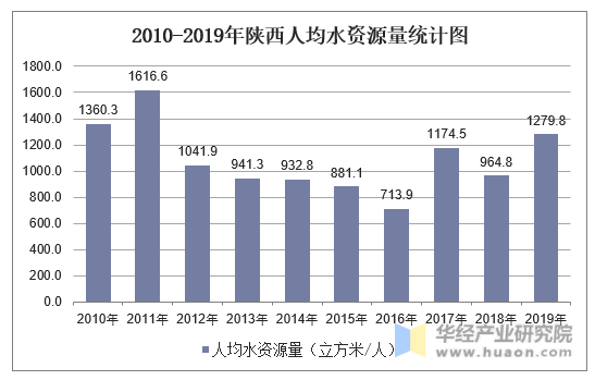 2010-2019年陕西人均水资源量统计图