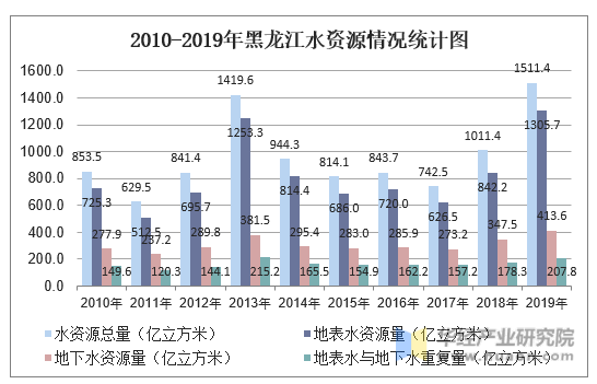 2010-2019年黑龙江水资源情况统计图