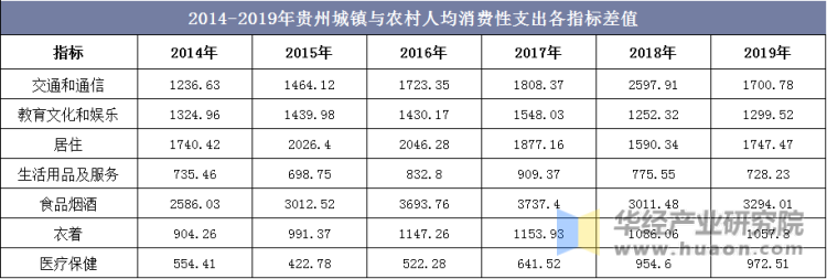2014-2019年贵州城镇与农村人均消费性支出各指标差值