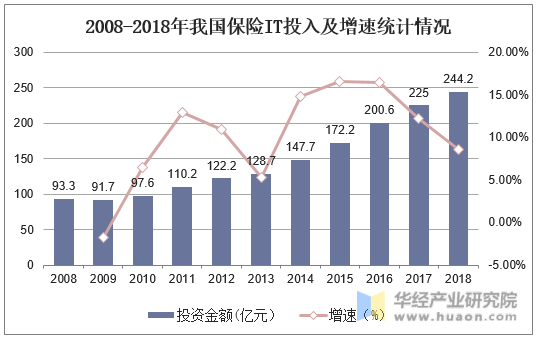 2008-2018年我国保险IT投入及增速统计情况