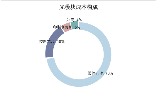 光模块成本构成