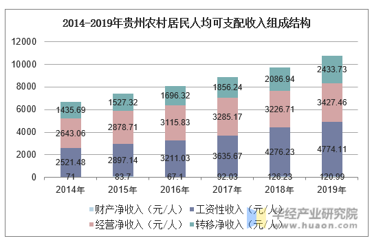 2014-2019年贵州农村居民人均可支配收入组成结构