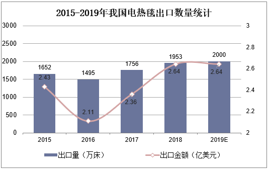 2015-2019年我国电热毯出口数量统计