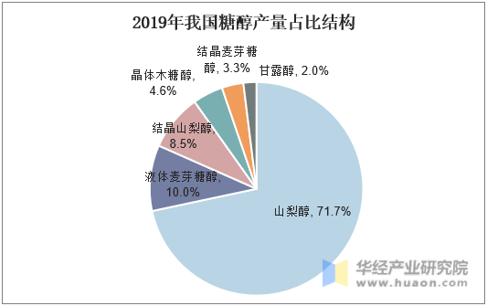 2019年我国糖醇产量占比结构