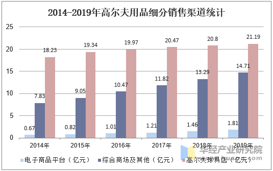 2014-2019年高尔夫用品细分销售渠道统计