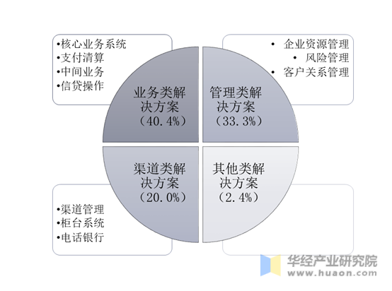 我国银行IT解决方案分类及占比情况