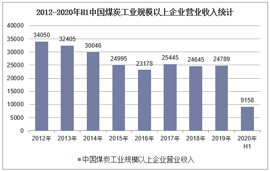 2012-2020年H1中国煤炭工业规模以上企业营业收入统计