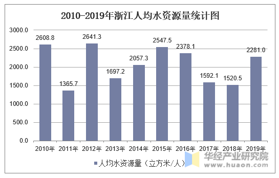 2010-2019年浙江人均水资源量统计图