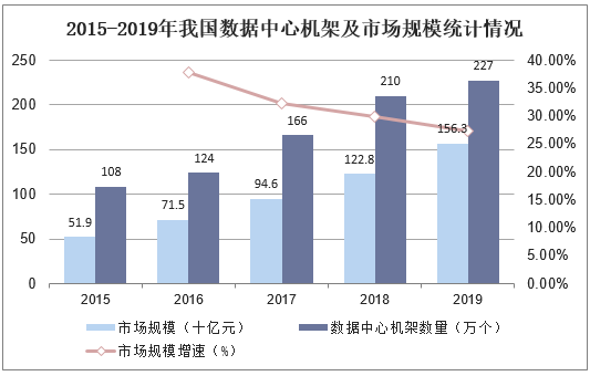 2015-2019年我国数据中心机架及市场规模统计情况