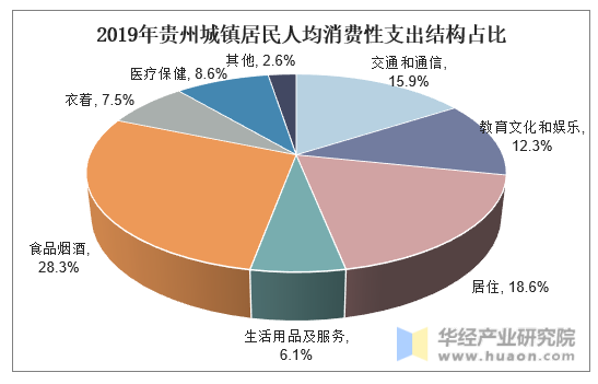 2019年贵州城镇居民人均消费性支出结构占比