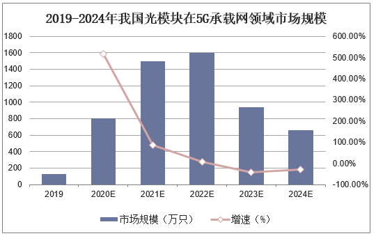 2019-2024年我国光模块在5G承载网领域市场规模