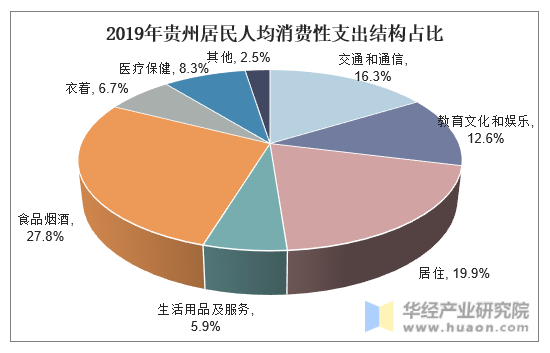 2019年贵州居民人均消费性支出结构占比