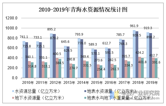 2010-2019年青海水资源情况统计图
