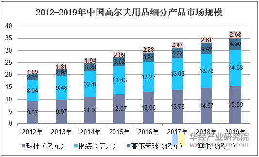 2012-2019年中国高尔夫用品细分产品市场规模