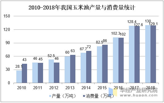 2010-2018年我国玉米油产量与消费量统计